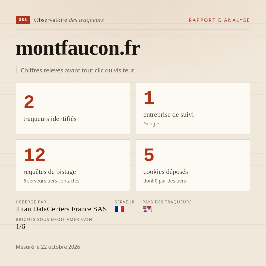 montfaucon.fr : 2 traqueurs identifiés, 1 entreprise de suivi, 12 requêtes de pistage. Chiffres relevés avant tout clic du visiteur.