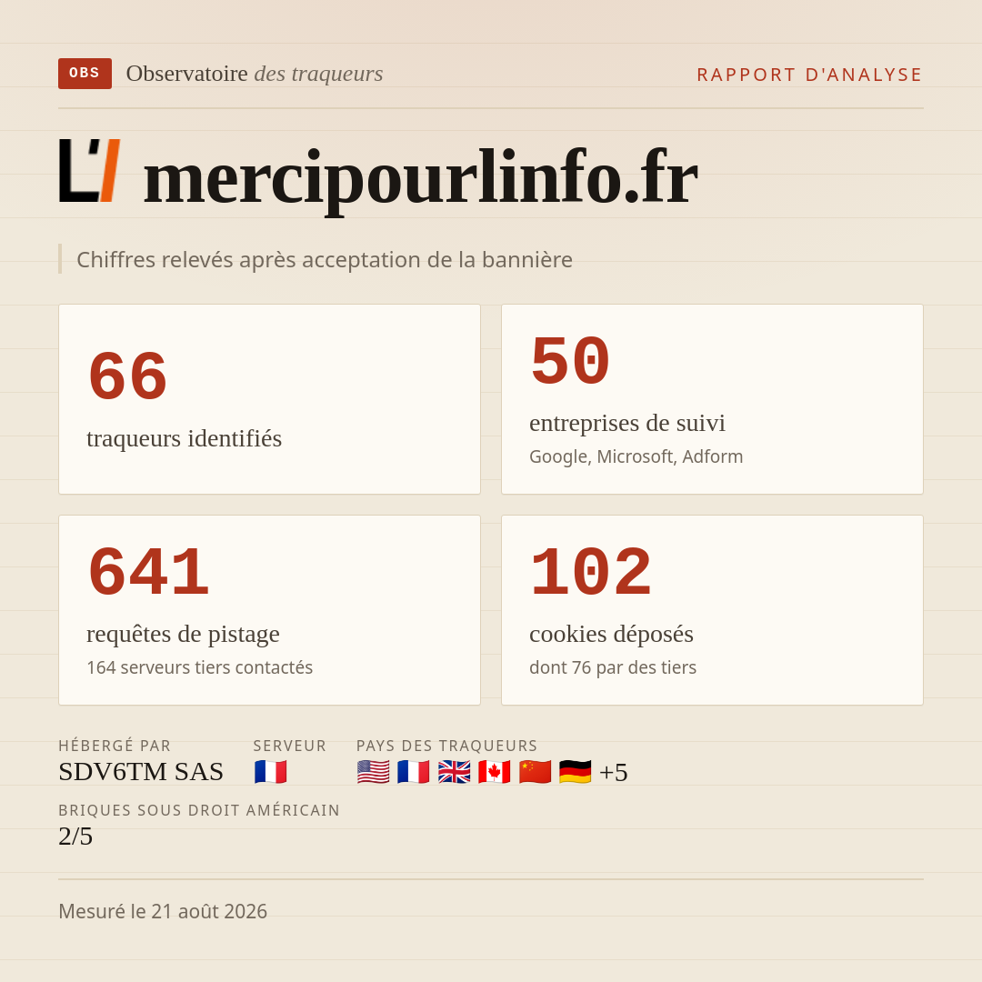 mercipourlinfo.fr : 66 traqueurs identifiés, 50 entreprises de suivi, 641 requêtes de pistage. Chiffres relevés après acceptation de la bannière.