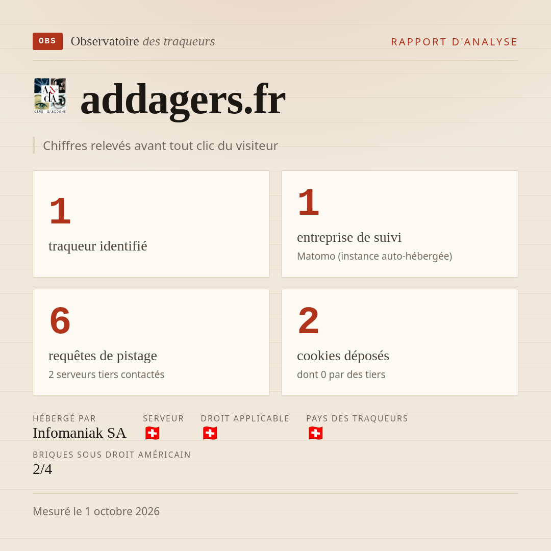addagers.fr : 1 traqueur identifié, 1 entreprise de suivi, 6 requêtes de pistage. Chiffres relevés avant tout clic du visiteur.