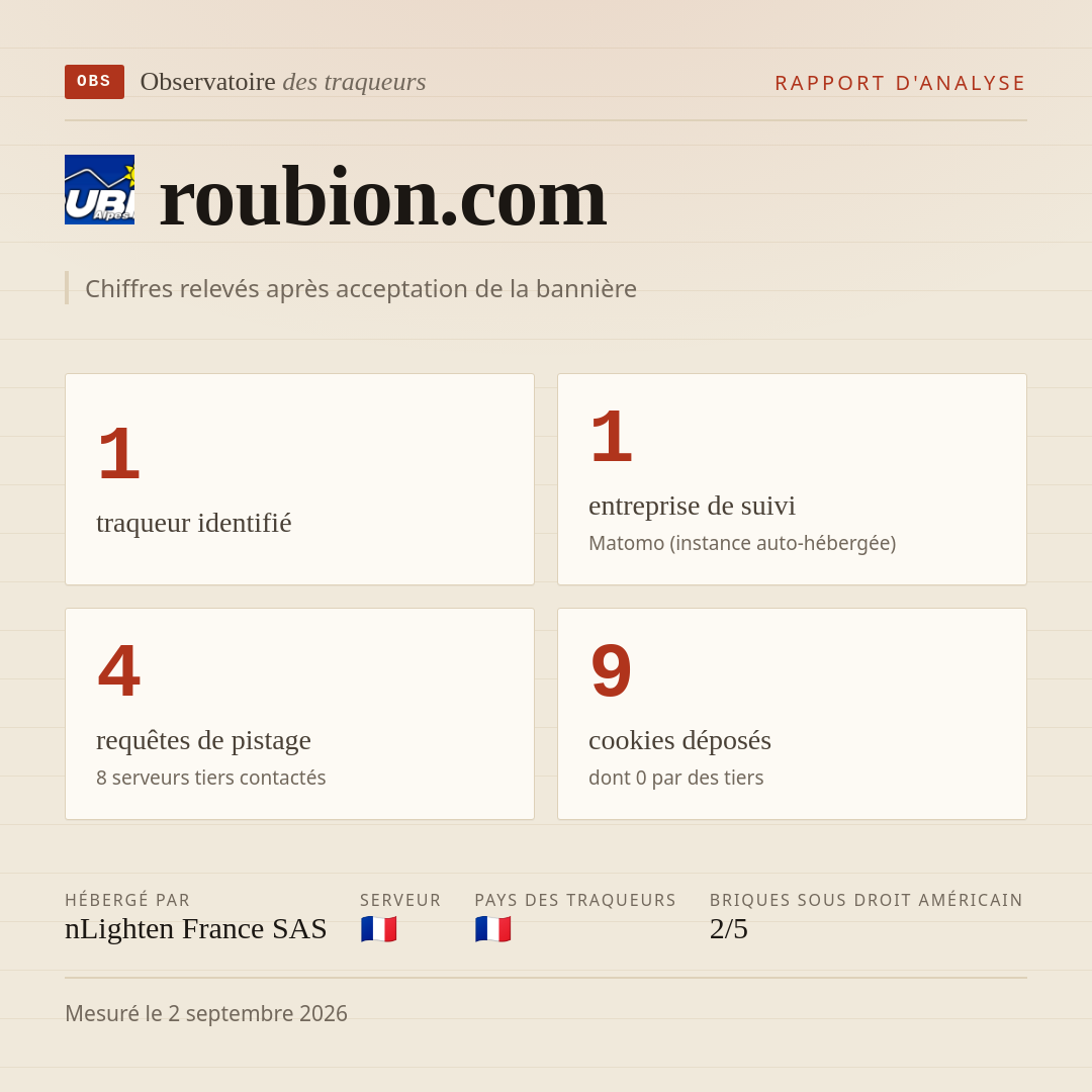 roubion.com : 1 traqueur identifié, 1 entreprise de suivi, 4 requêtes de pistage. Chiffres relevés après acceptation de la bannière.