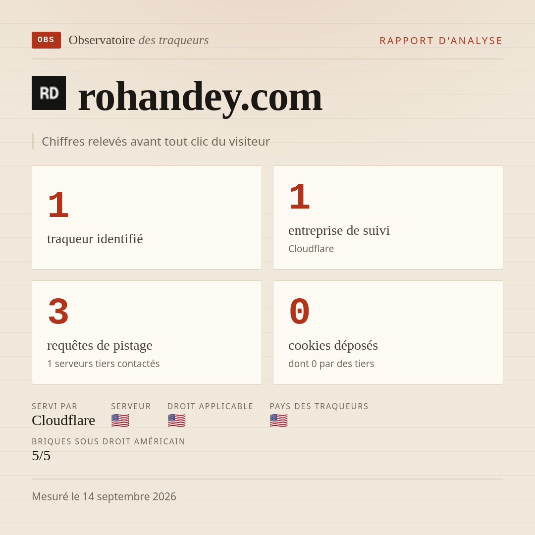 rohandey.com : 1 traqueur identifié, 1 entreprise de suivi, 3 requêtes de pistage. Chiffres relevés avant tout clic du visiteur.