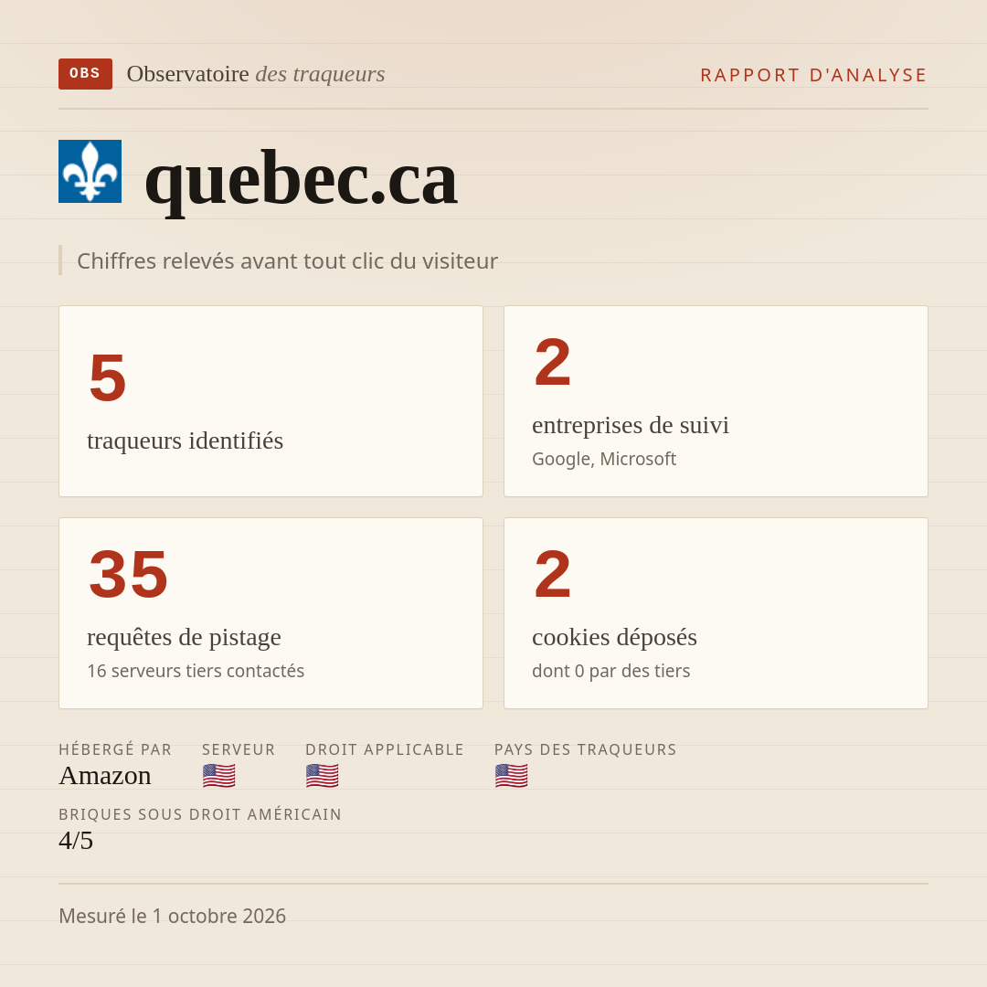 quebec.ca : 5 traqueurs identifiés, 2 entreprises de suivi, 35 requêtes de pistage. Chiffres relevés avant tout clic du visiteur.