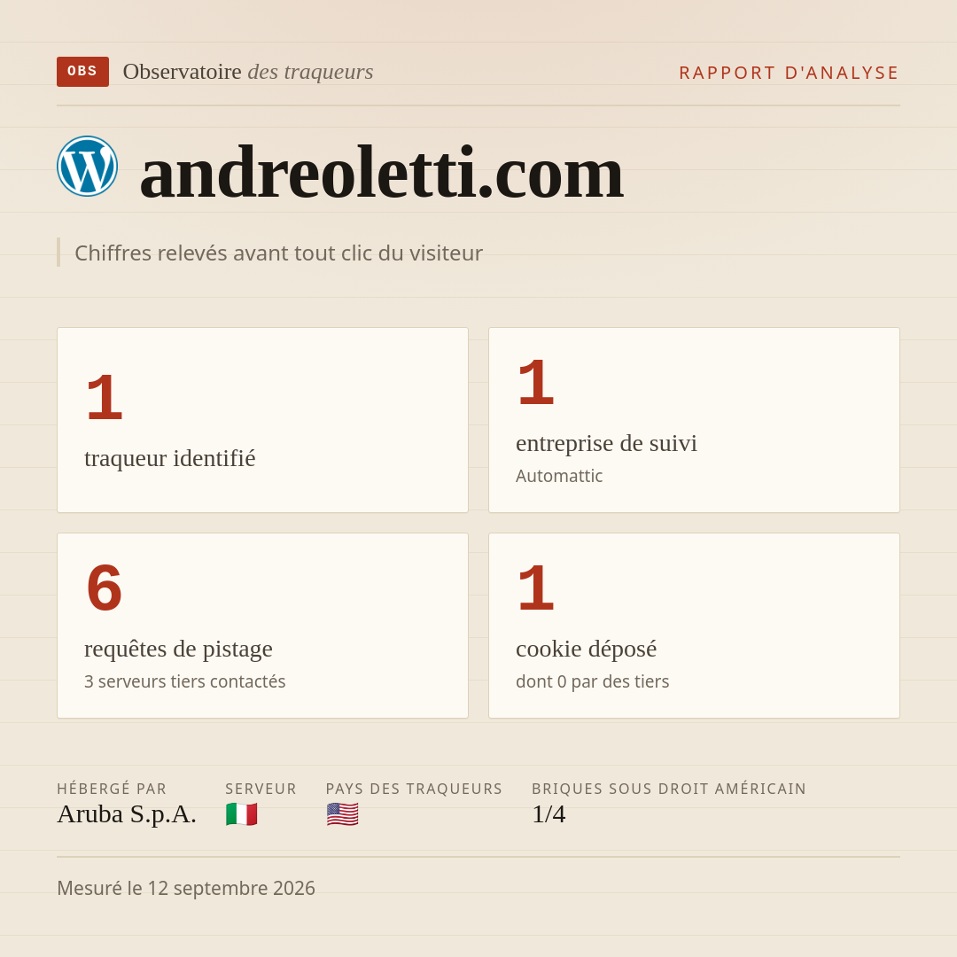 andreoletti.com : 1 traqueur identifié, 1 entreprise de suivi, 6 requêtes de pistage. Chiffres relevés avant tout clic du visiteur.