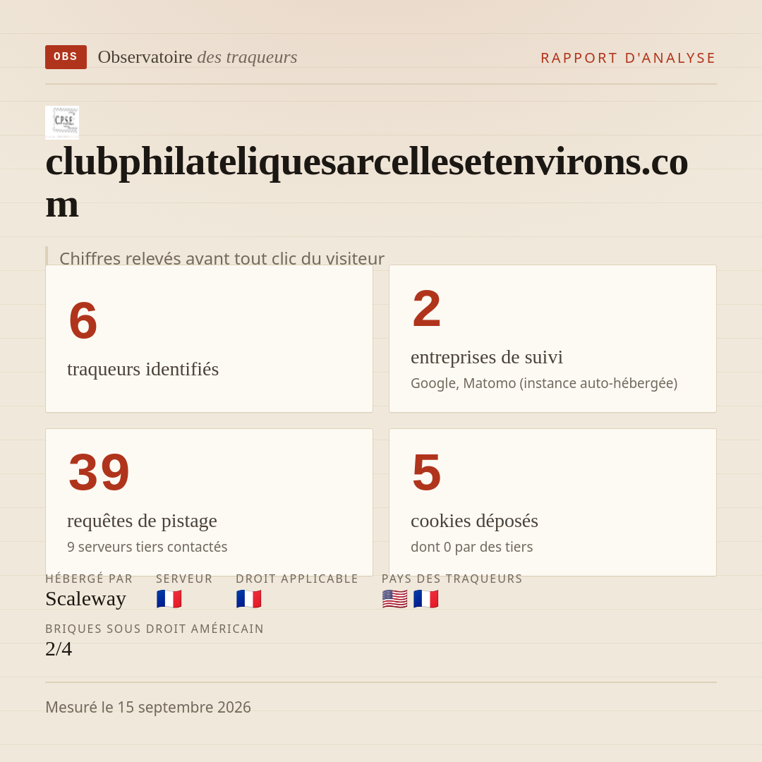 clubphilateliquesarcellesetenvirons.com : 6 traqueurs identifiés, 2 entreprises de suivi, 39 requêtes de pistage. Chiffres relevés avant tout clic du visiteur.
