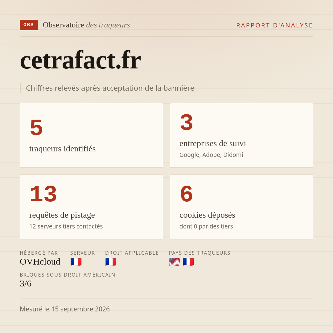 cetrafact.fr : 5 traqueurs identifiés, 3 entreprises de suivi, 13 requêtes de pistage. Chiffres relevés après acceptation de la bannière.