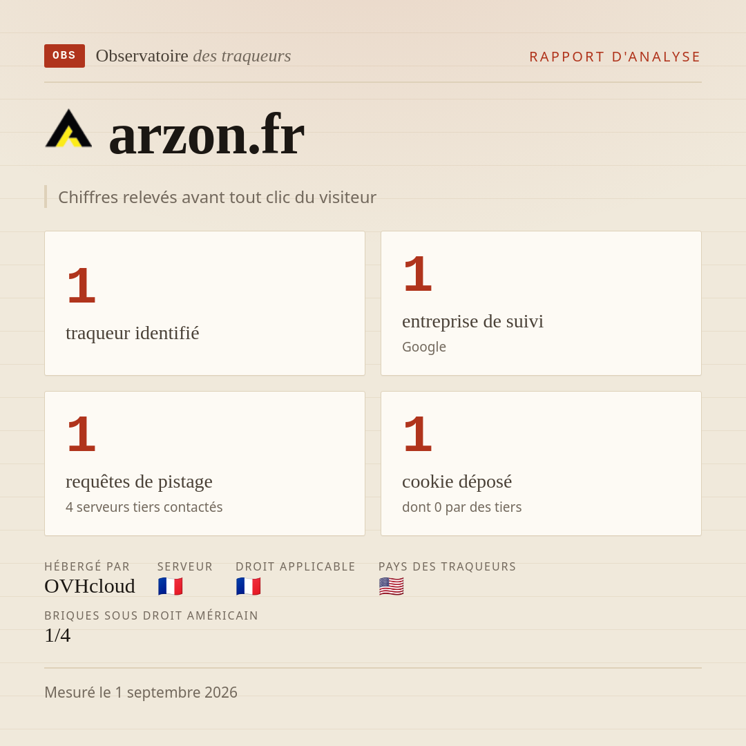 arzon.fr : 1 traqueur identifié, 1 entreprise de suivi, 1 requêtes de pistage. Chiffres relevés avant tout clic du visiteur.