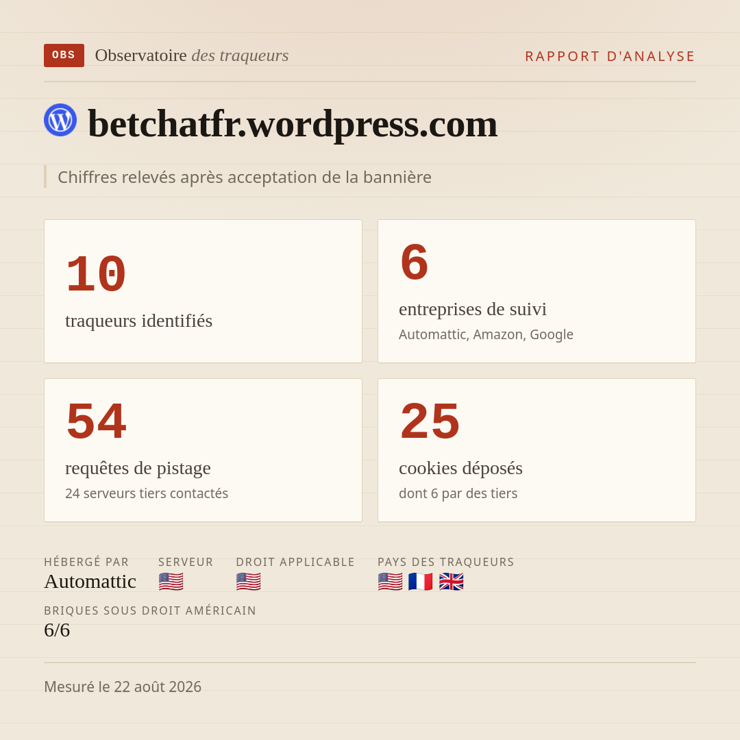 betchatfr.wordpress.com : 10 traqueurs identifiés, 6 entreprises de suivi, 54 requêtes de pistage. Chiffres relevés après acceptation de la bannière.