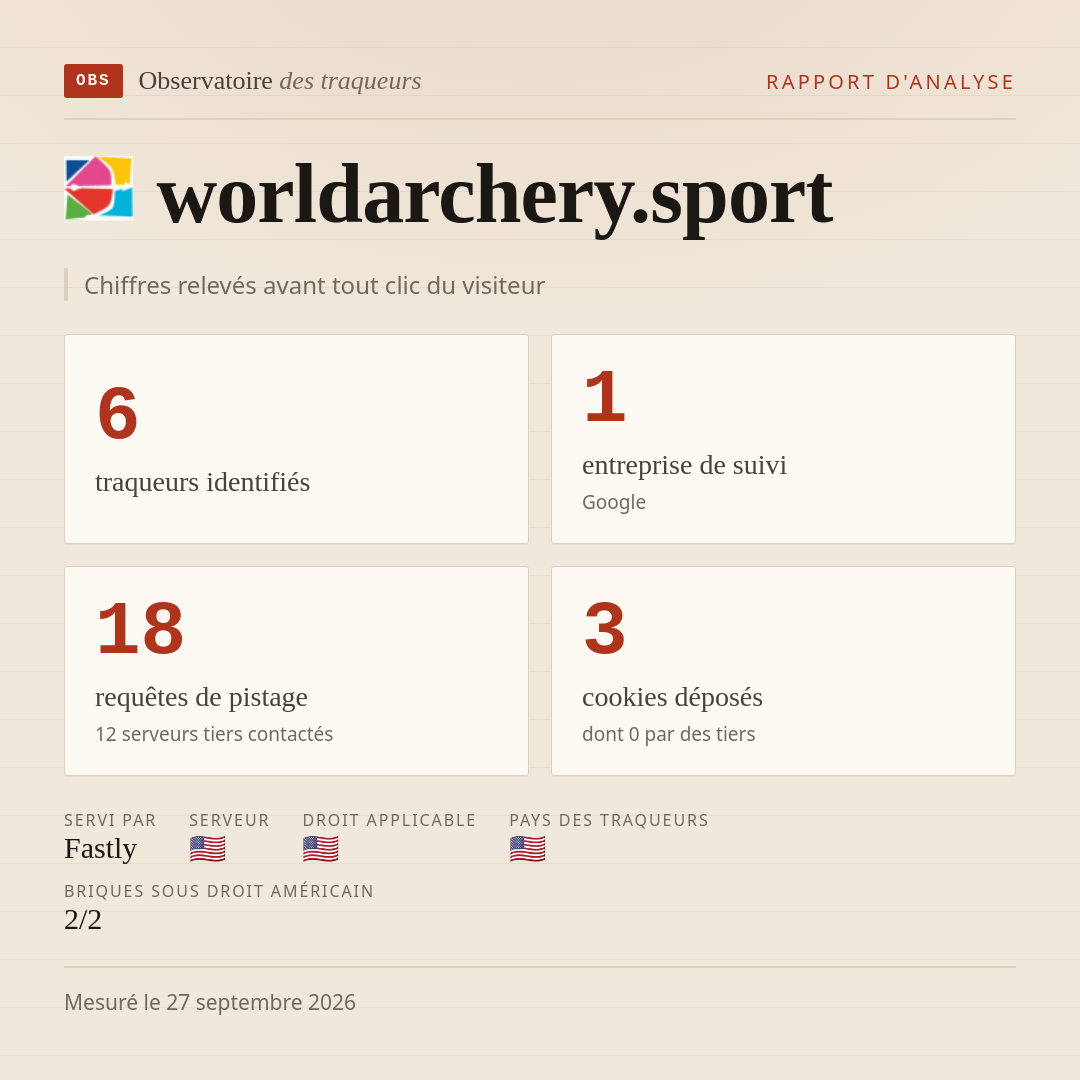 worldarchery.sport : 6 traqueurs identifiés, 1 entreprise de suivi, 18 requêtes de pistage. Chiffres relevés avant tout clic du visiteur.