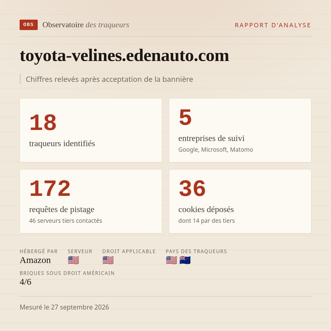 toyota-velines.edenauto.com : 18 traqueurs identifiés, 5 entreprises de suivi, 172 requêtes de pistage. Chiffres relevés après acceptation de la bannière.
