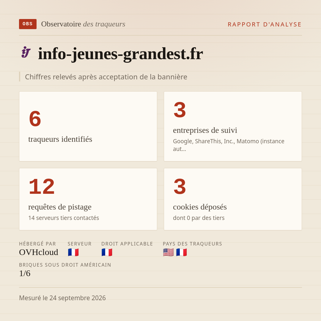 info-jeunes-grandest.fr : 6 traqueurs identifiés, 3 entreprises de suivi, 12 requêtes de pistage. Chiffres relevés après acceptation de la bannière.