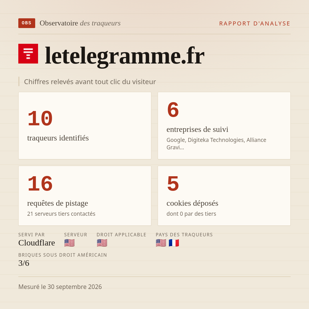 letelegramme.fr : 10 traqueurs identifiés, 6 entreprises de suivi, 16 requêtes de pistage. Chiffres relevés avant tout clic du visiteur.