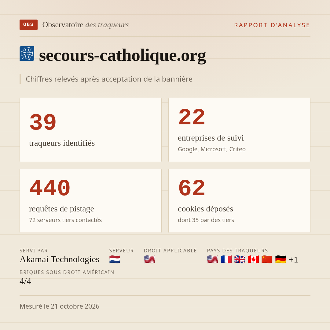 secours-catholique.org : 39 traqueurs identifiés, 22 entreprises de suivi, 440 requêtes de pistage. Chiffres relevés après acceptation de la bannière.
