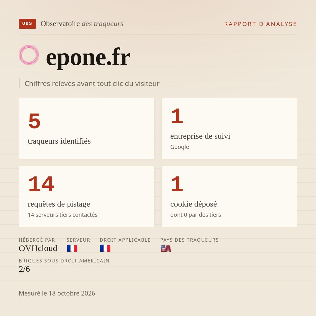 epone.fr : 5 traqueurs identifiés, 1 entreprise de suivi, 14 requêtes de pistage. Chiffres relevés avant tout clic du visiteur.