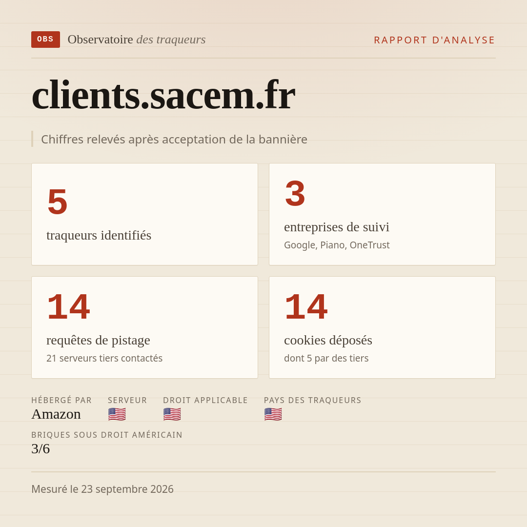 clients.sacem.fr : 5 traqueurs identifiés, 3 entreprises de suivi, 14 requêtes de pistage. Chiffres relevés après acceptation de la bannière.
