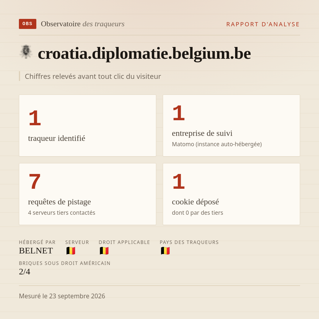 croatia.diplomatie.belgium.be : 1 traqueur identifié, 1 entreprise de suivi, 7 requêtes de pistage. Chiffres relevés avant tout clic du visiteur.
