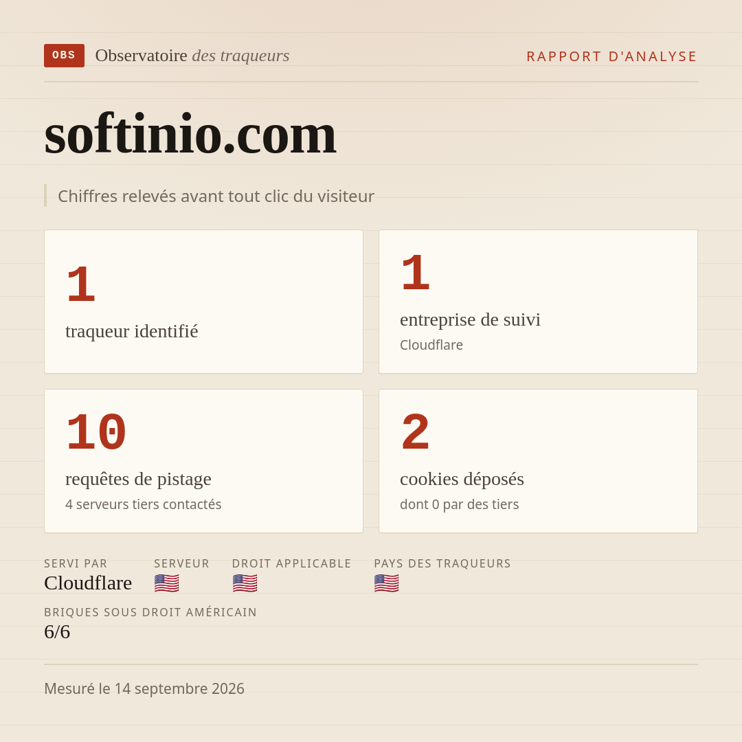 softinio.com : 1 traqueur identifié, 1 entreprise de suivi, 10 requêtes de pistage. Chiffres relevés avant tout clic du visiteur.