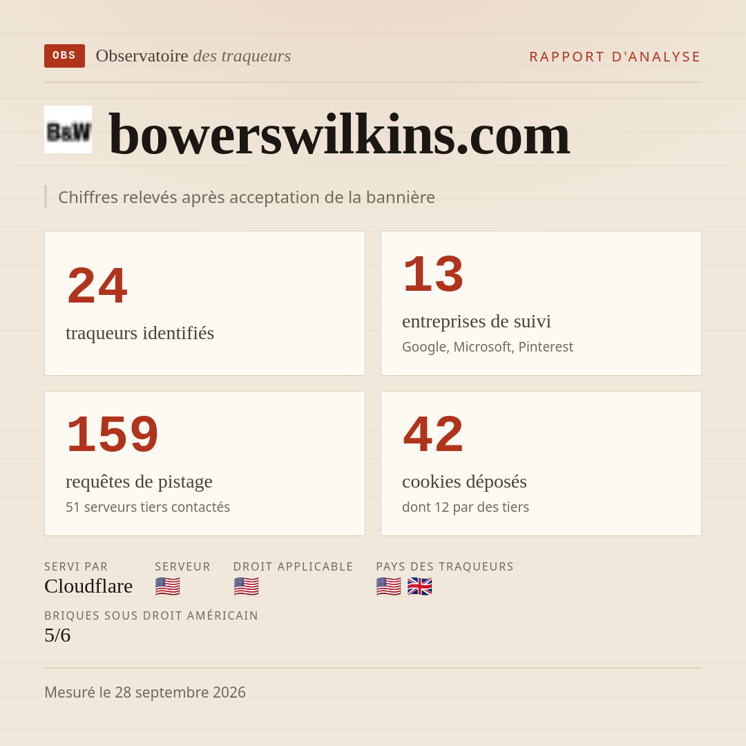 bowerswilkins.com : 24 traqueurs identifiés, 13 entreprises de suivi, 159 requêtes de pistage. Chiffres relevés après acceptation de la bannière.