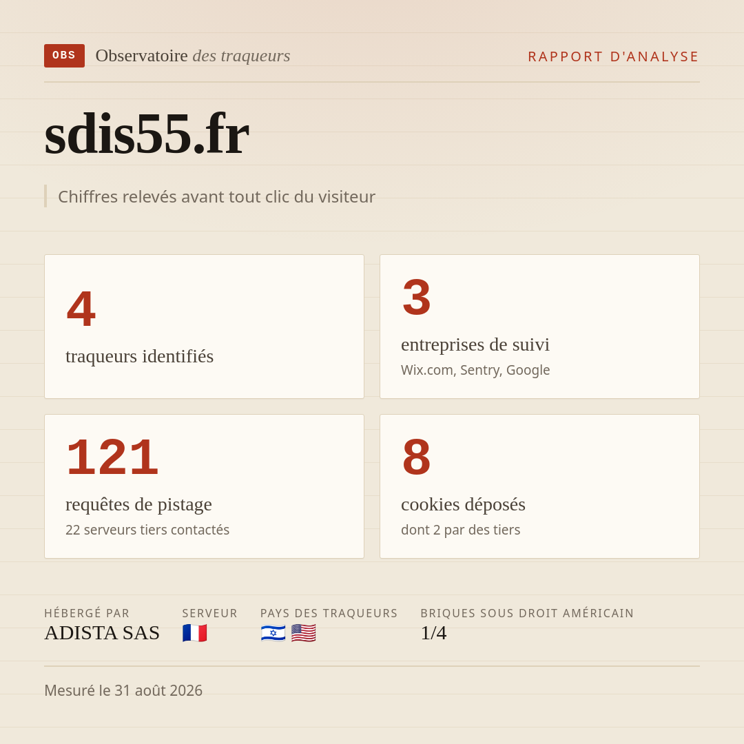 sdis55.fr : 4 traqueurs identifiés, 3 entreprises de suivi, 121 requêtes de pistage. Chiffres relevés avant tout clic du visiteur.