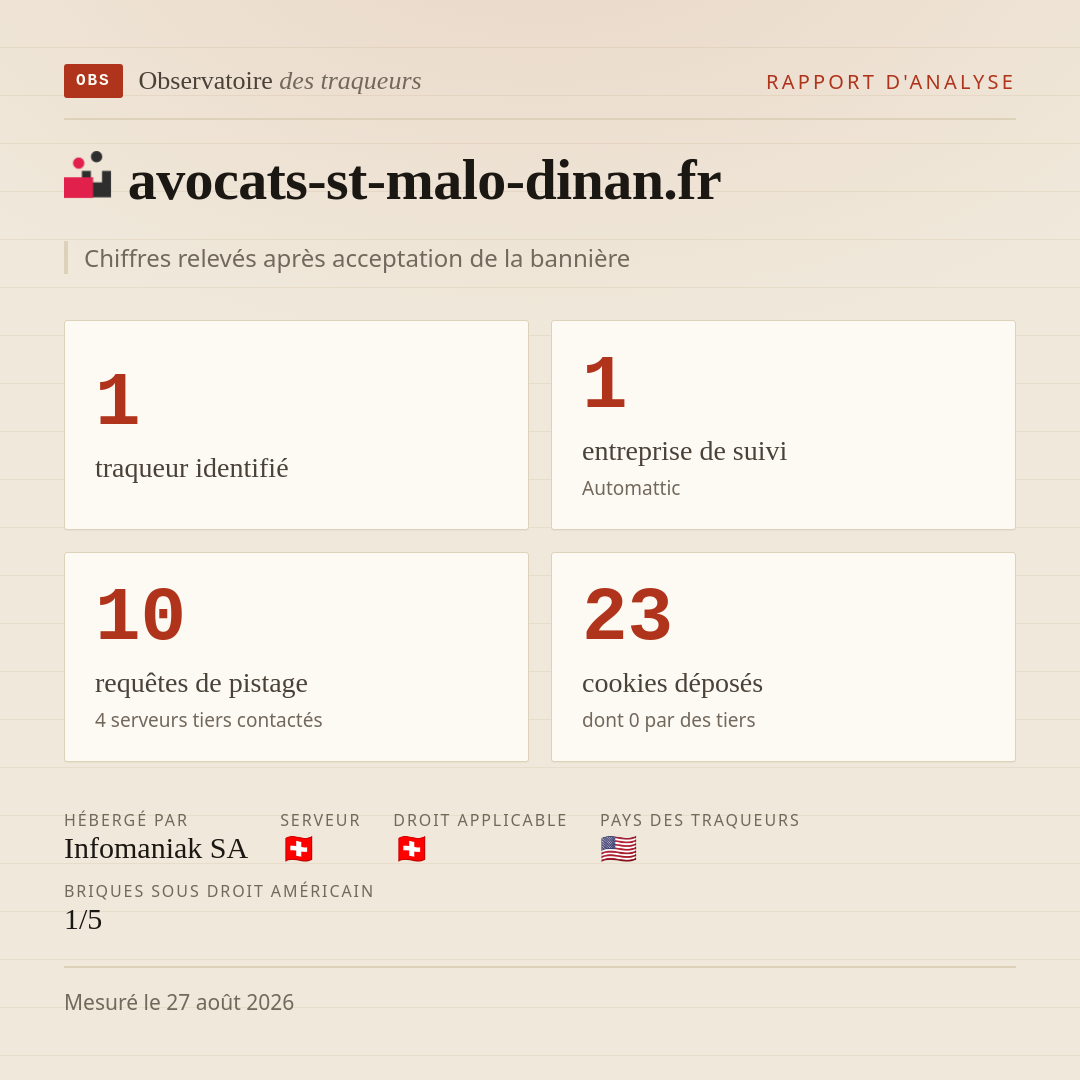 avocats-st-malo-dinan.fr : 1 traqueur identifié, 1 entreprise de suivi, 10 requêtes de pistage. Chiffres relevés après acceptation de la bannière.