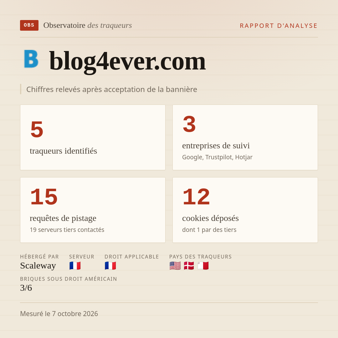 blog4ever.com : 5 traqueurs identifiés, 3 entreprises de suivi, 15 requêtes de pistage. Chiffres relevés après acceptation de la bannière.