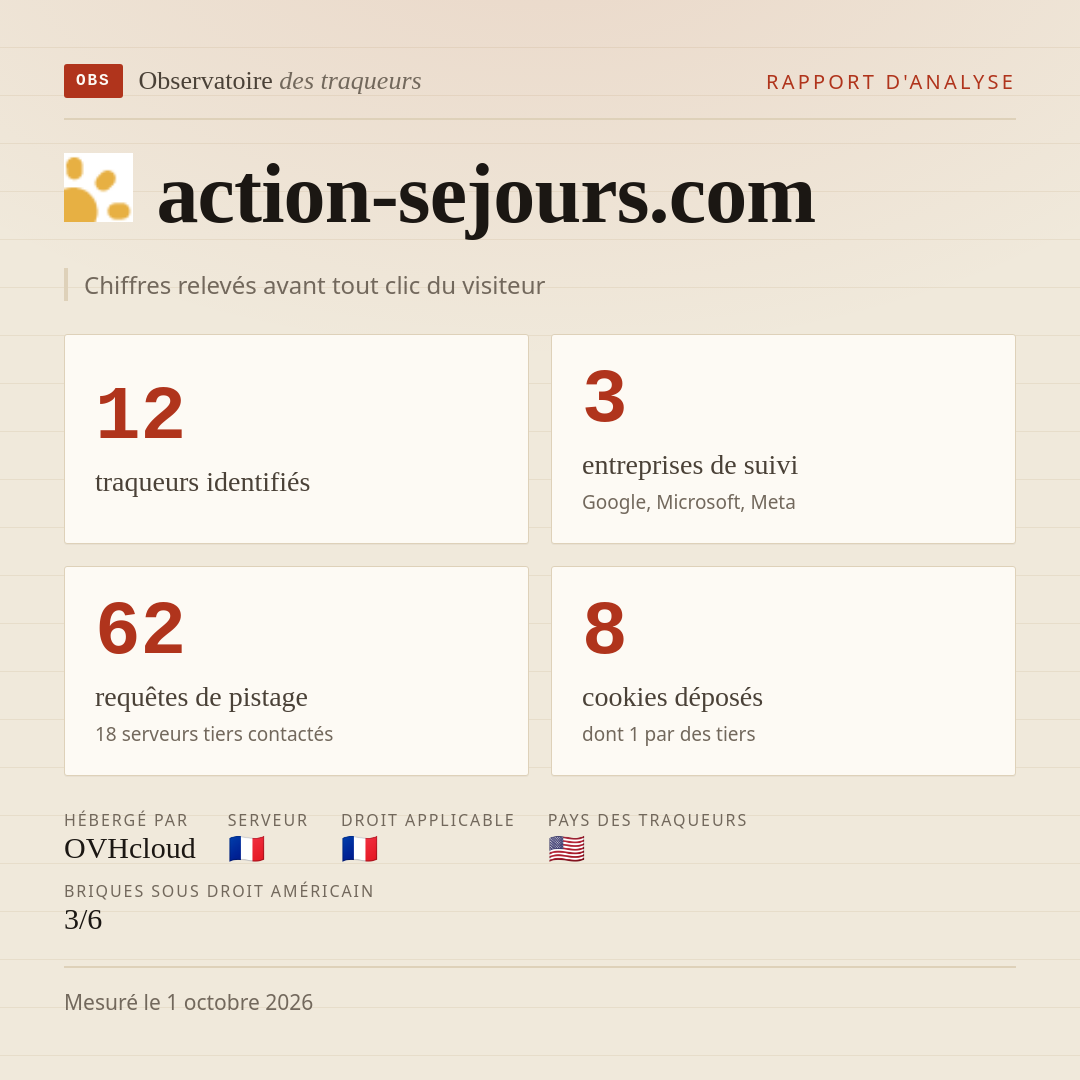 action-sejours.com : 12 traqueurs identifiés, 3 entreprises de suivi, 62 requêtes de pistage. Chiffres relevés avant tout clic du visiteur.