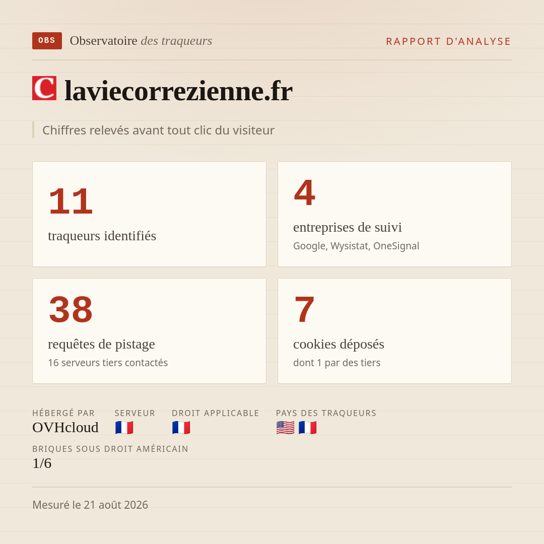 laviecorrezienne.fr : 11 traqueurs identifiés, 4 entreprises de suivi, 38 requêtes de pistage. Chiffres relevés avant tout clic du visiteur.