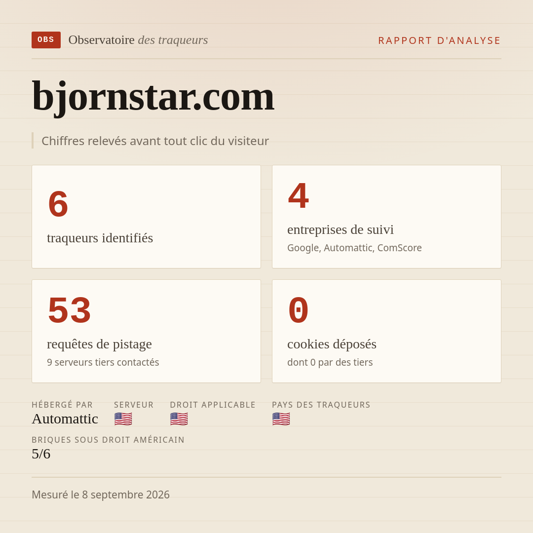 bjornstar.com : 6 traqueurs identifiés, 4 entreprises de suivi, 53 requêtes de pistage. Chiffres relevés avant tout clic du visiteur.