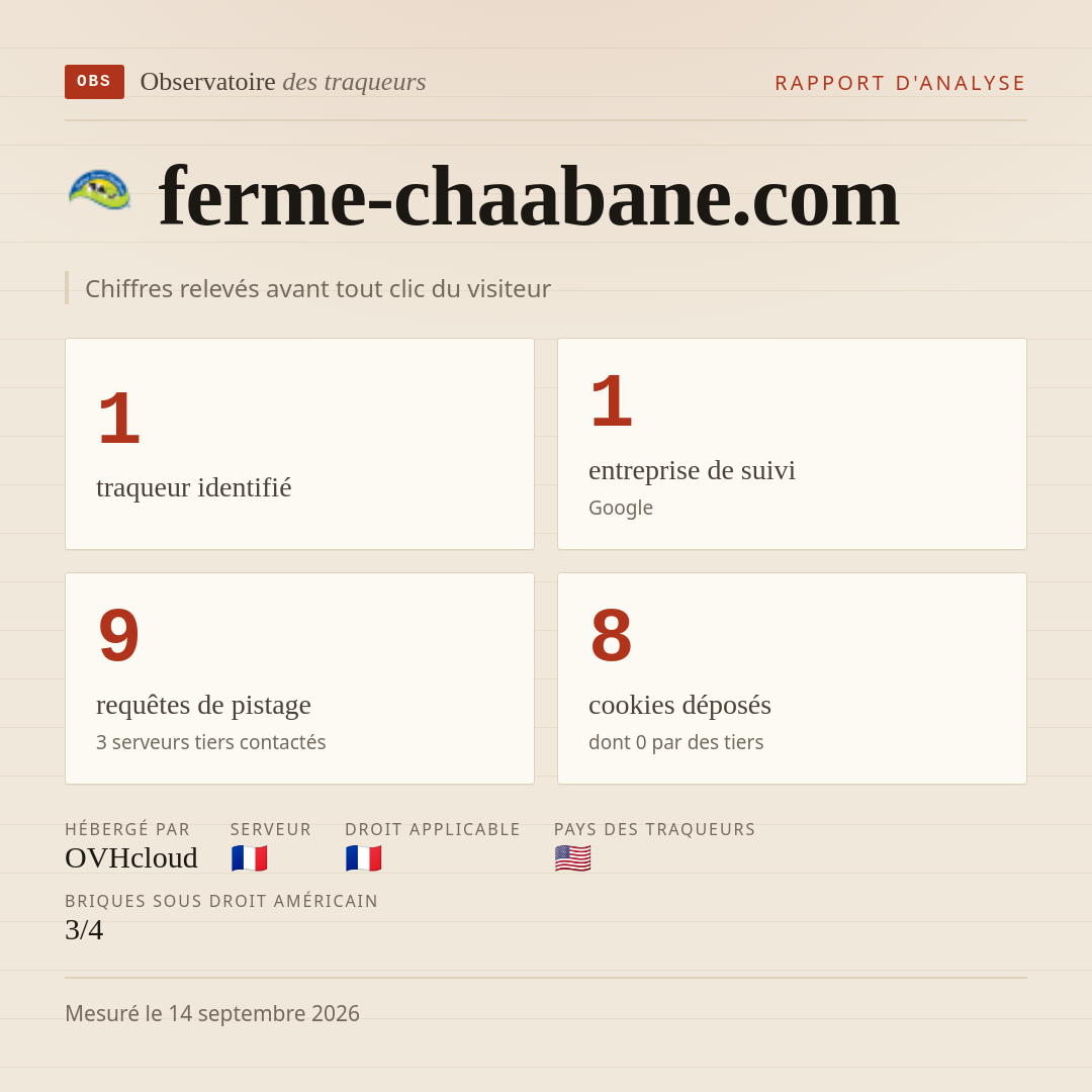ferme-chaabane.com : 1 traqueur identifié, 1 entreprise de suivi, 9 requêtes de pistage. Chiffres relevés avant tout clic du visiteur.