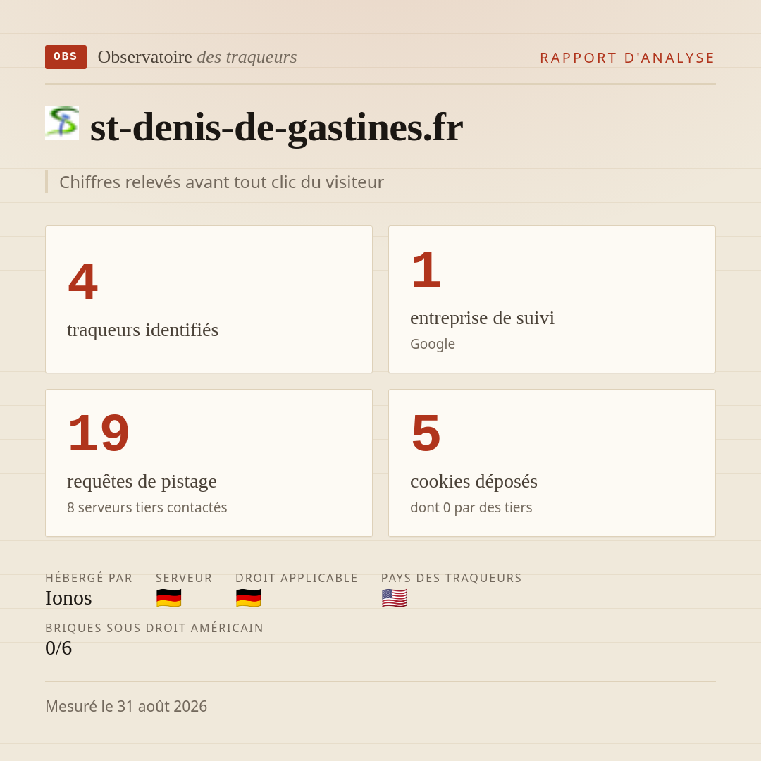 st-denis-de-gastines.fr : 4 traqueurs identifiés, 1 entreprise de suivi, 19 requêtes de pistage. Chiffres relevés avant tout clic du visiteur.