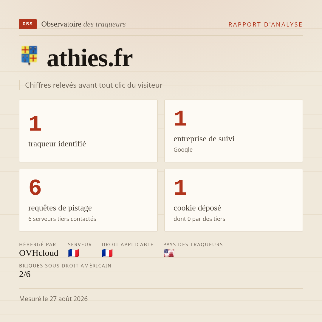 athies.fr : 1 traqueur identifié, 1 entreprise de suivi, 6 requêtes de pistage. Chiffres relevés avant tout clic du visiteur.