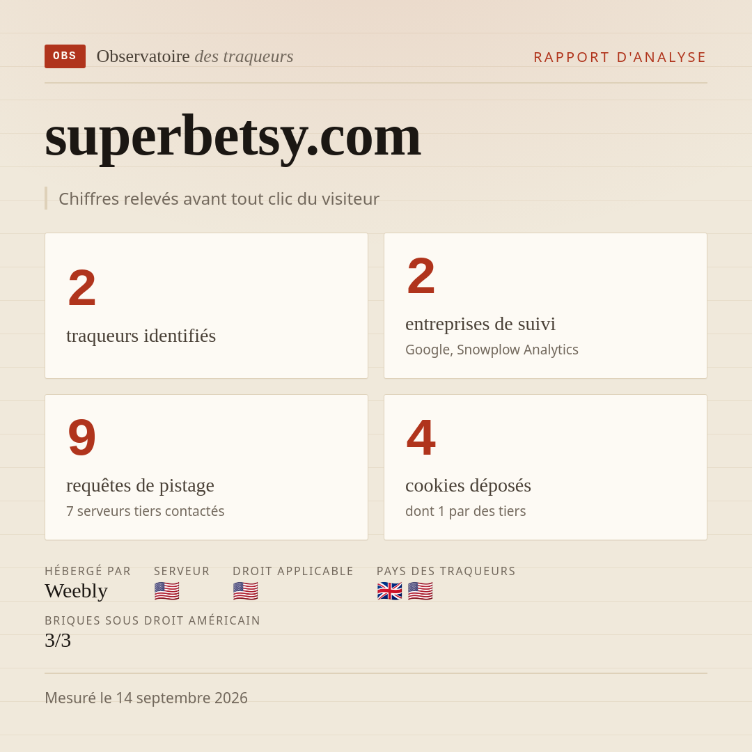 superbetsy.com : 2 traqueurs identifiés, 2 entreprises de suivi, 9 requêtes de pistage. Chiffres relevés avant tout clic du visiteur.