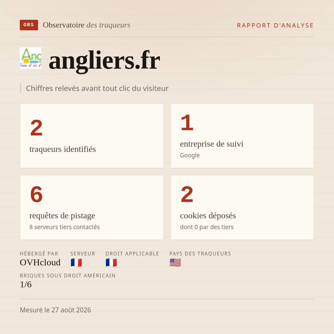 angliers.fr : 2 traqueurs identifiés, 1 entreprise de suivi, 6 requêtes de pistage. Chiffres relevés avant tout clic du visiteur.