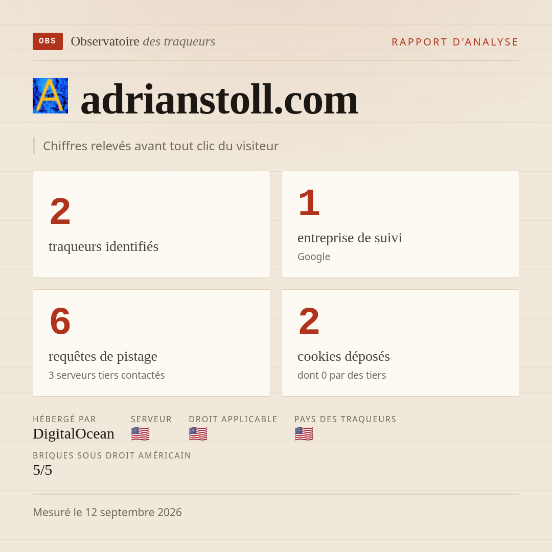 adrianstoll.com : 2 traqueurs identifiés, 1 entreprise de suivi, 6 requêtes de pistage. Chiffres relevés avant tout clic du visiteur.