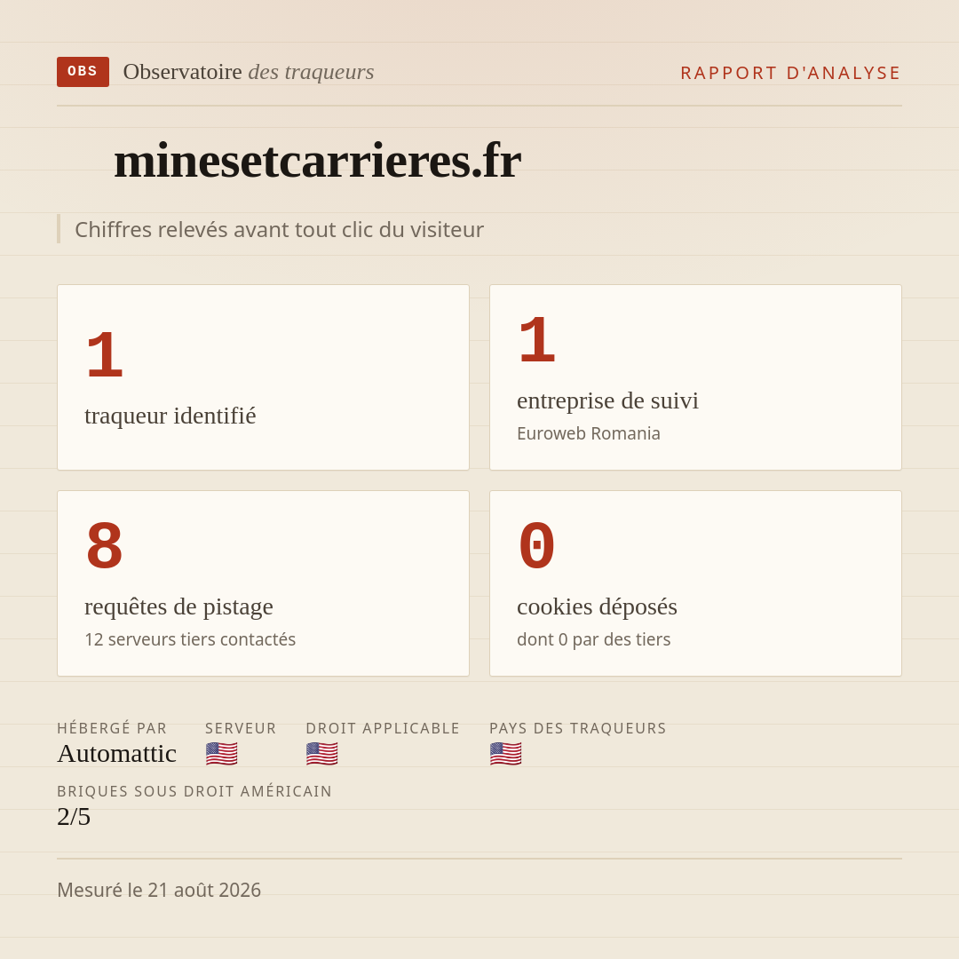 minesetcarrieres.fr : 1 traqueur identifié, 1 entreprise de suivi, 8 requêtes de pistage. Chiffres relevés avant tout clic du visiteur.