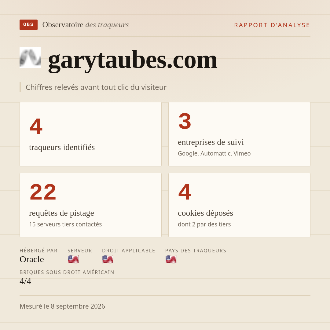 garytaubes.com : 4 traqueurs identifiés, 3 entreprises de suivi, 22 requêtes de pistage. Chiffres relevés avant tout clic du visiteur.