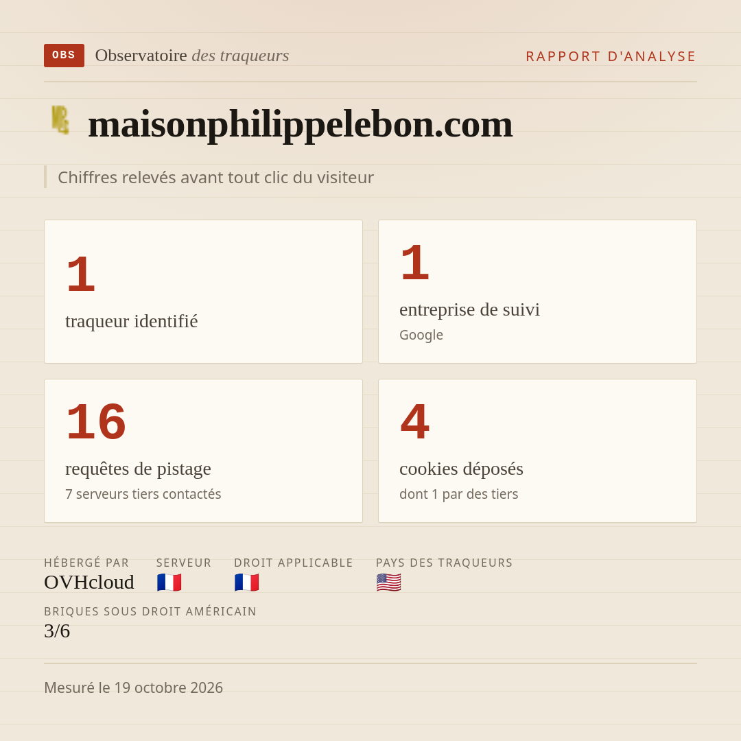 maisonphilippelebon.com : 1 traqueur identifié, 1 entreprise de suivi, 16 requêtes de pistage. Chiffres relevés avant tout clic du visiteur.