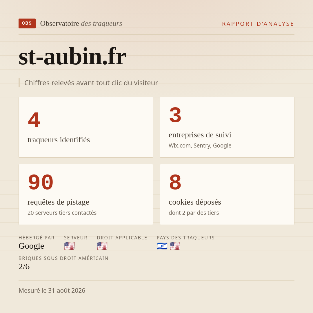 st-aubin.fr : 4 traqueurs identifiés, 3 entreprises de suivi, 90 requêtes de pistage. Chiffres relevés avant tout clic du visiteur.