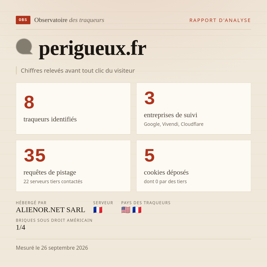 perigueux.fr : 8 traqueurs identifiés, 3 entreprises de suivi, 35 requêtes de pistage. Chiffres relevés avant tout clic du visiteur.