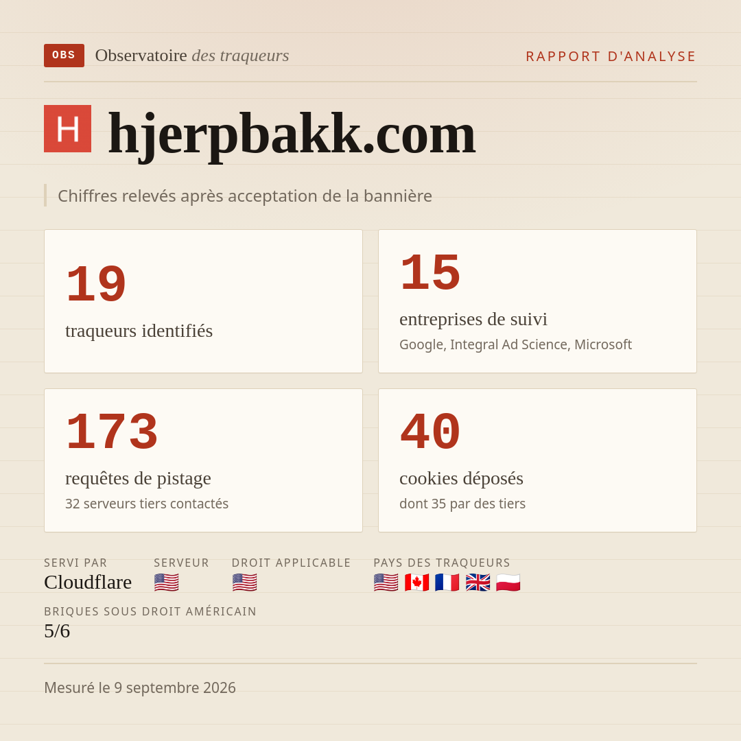 hjerpbakk.com : 19 traqueurs identifiés, 15 entreprises de suivi, 173 requêtes de pistage. Chiffres relevés après acceptation de la bannière.