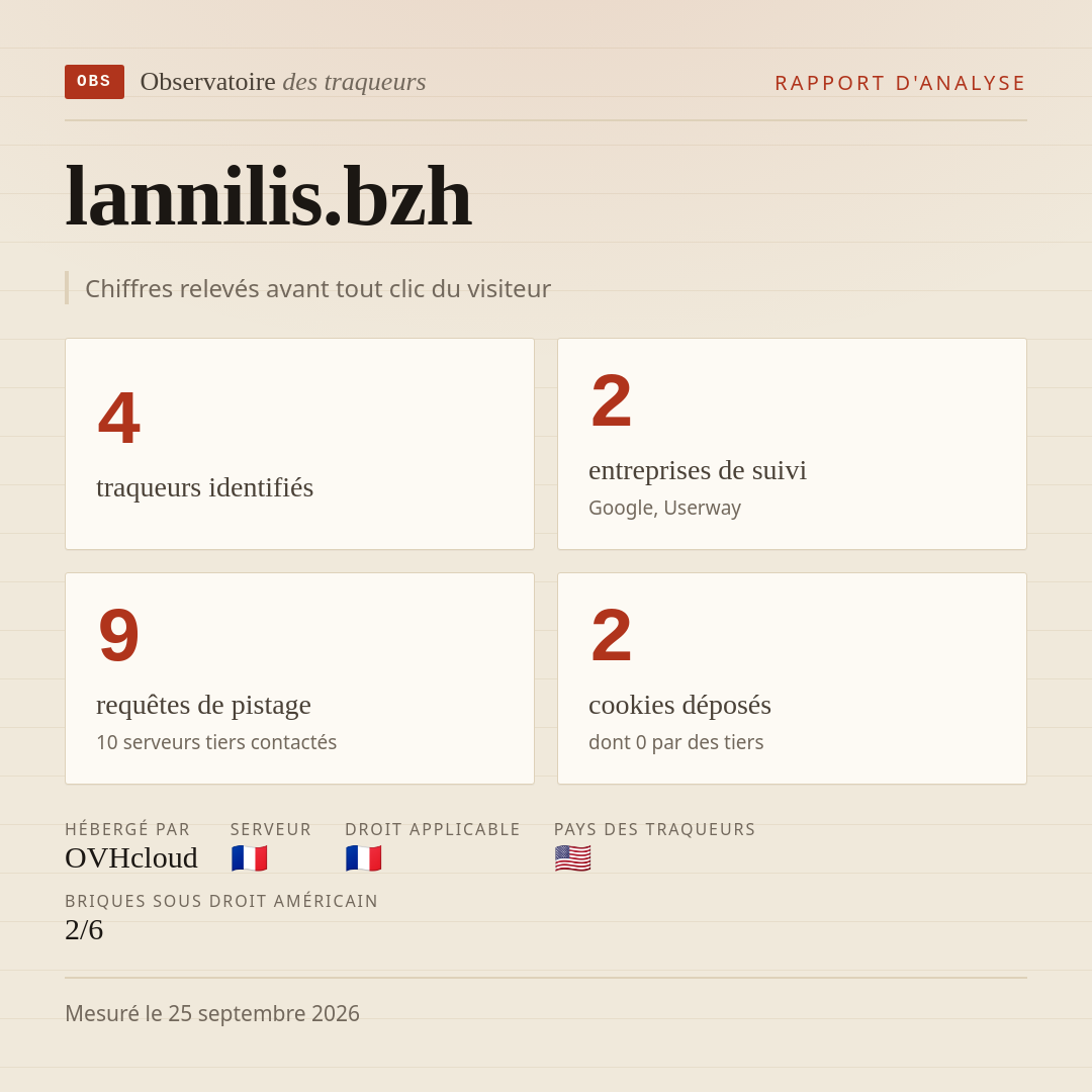 lannilis.bzh : 4 traqueurs identifiés, 2 entreprises de suivi, 9 requêtes de pistage. Chiffres relevés avant tout clic du visiteur.