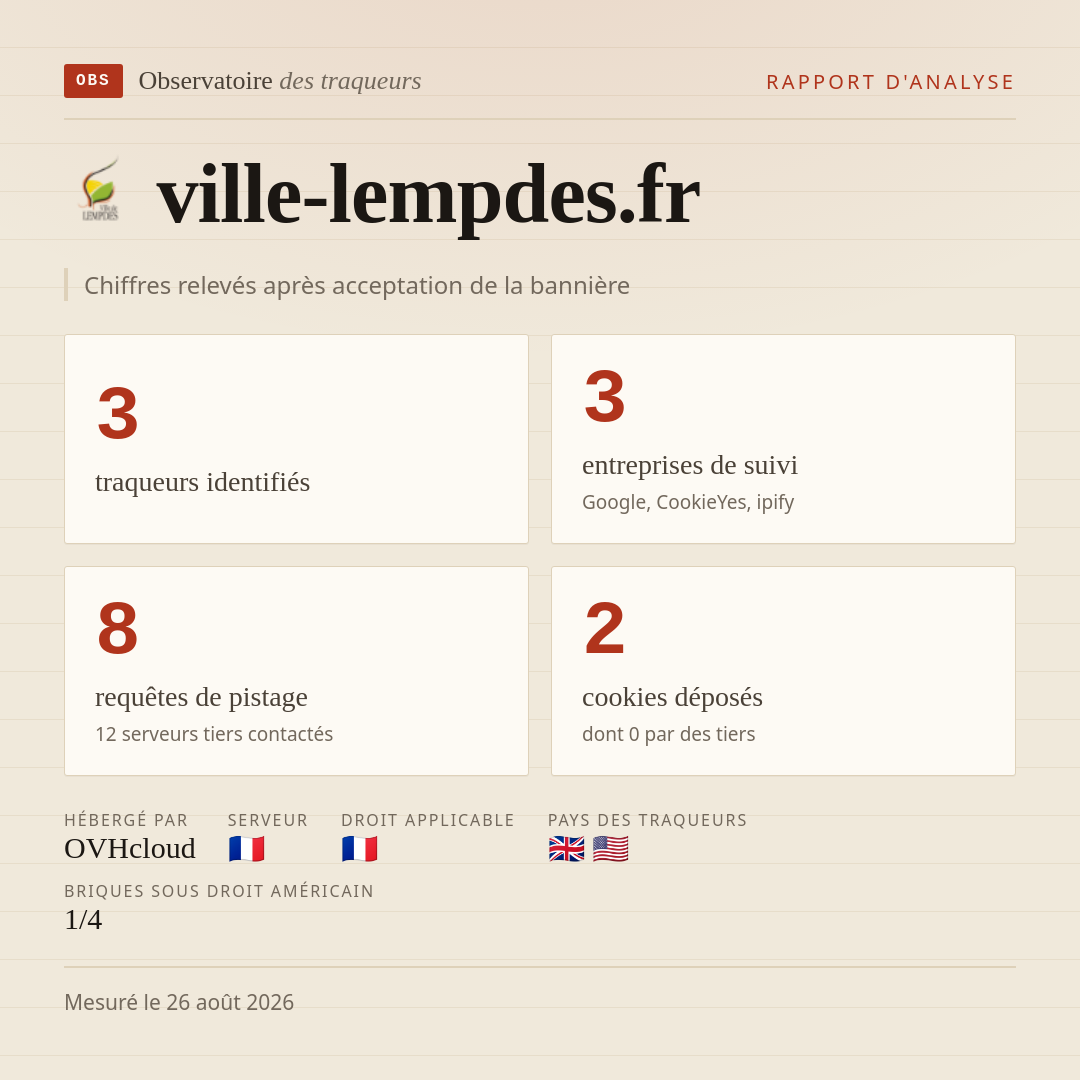 ville-lempdes.fr : 3 traqueurs identifiés, 3 entreprises de suivi, 8 requêtes de pistage. Chiffres relevés après acceptation de la bannière.