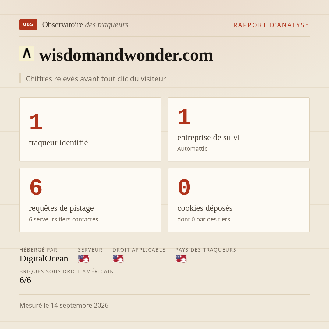 wisdomandwonder.com : 1 traqueur identifié, 1 entreprise de suivi, 6 requêtes de pistage. Chiffres relevés avant tout clic du visiteur.