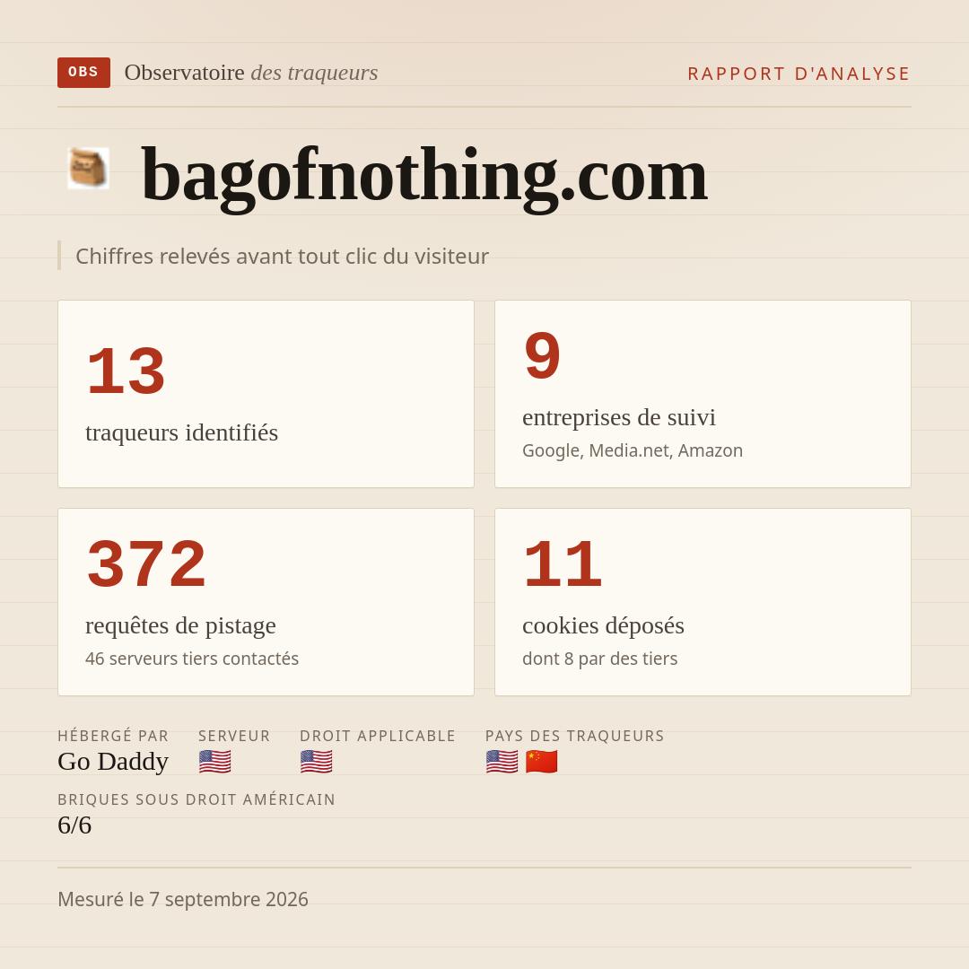 bagofnothing.com : 13 traqueurs identifiés, 9 entreprises de suivi, 372 requêtes de pistage. Chiffres relevés avant tout clic du visiteur.