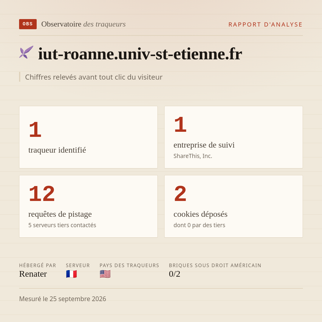 iut-roanne.univ-st-etienne.fr : 1 traqueur identifié, 1 entreprise de suivi, 12 requêtes de pistage. Chiffres relevés avant tout clic du visiteur.