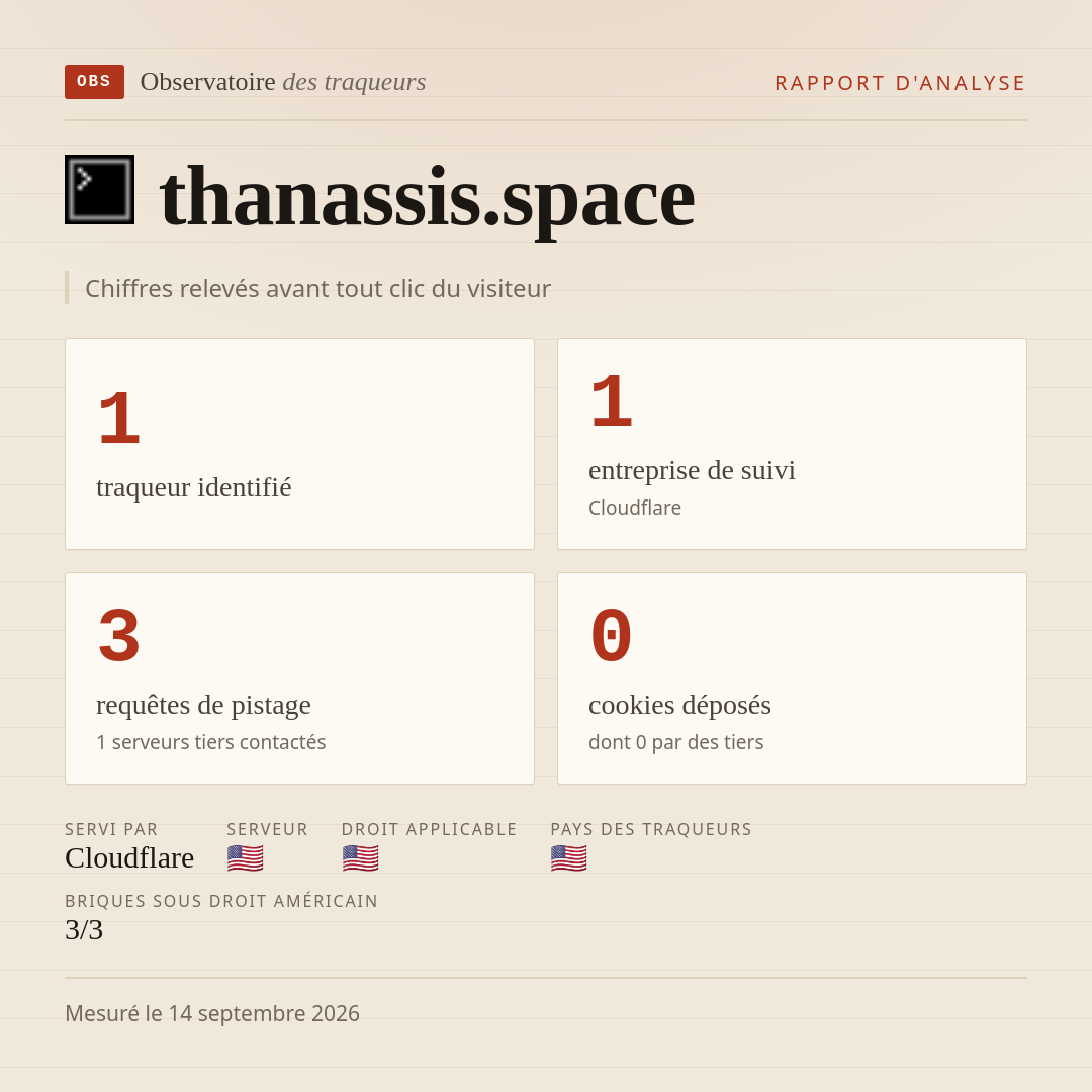 thanassis.space : 1 traqueur identifié, 1 entreprise de suivi, 3 requêtes de pistage. Chiffres relevés avant tout clic du visiteur.