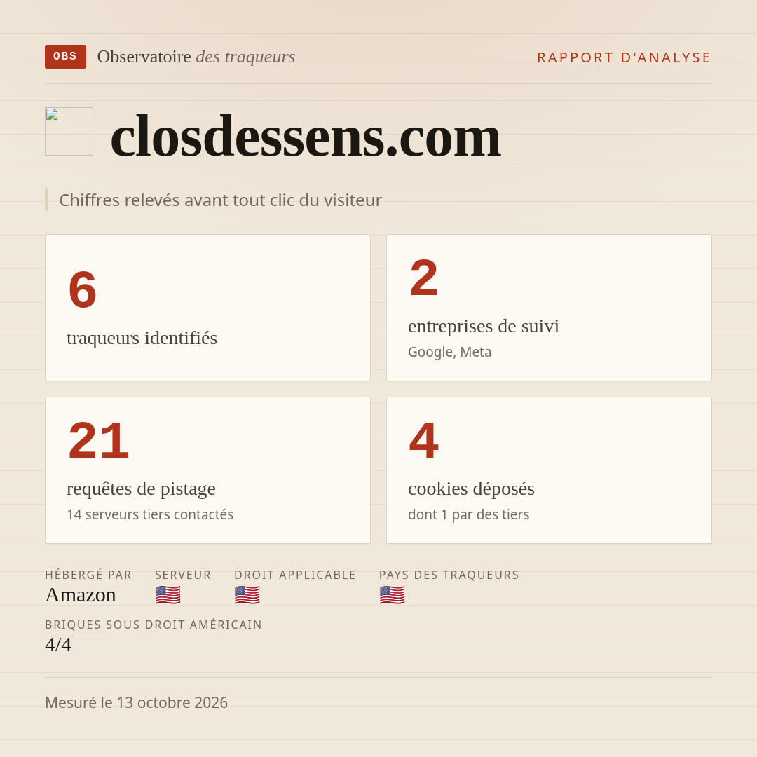 closdessens.com : 6 traqueurs identifiés, 2 entreprises de suivi, 21 requêtes de pistage. Chiffres relevés avant tout clic du visiteur.