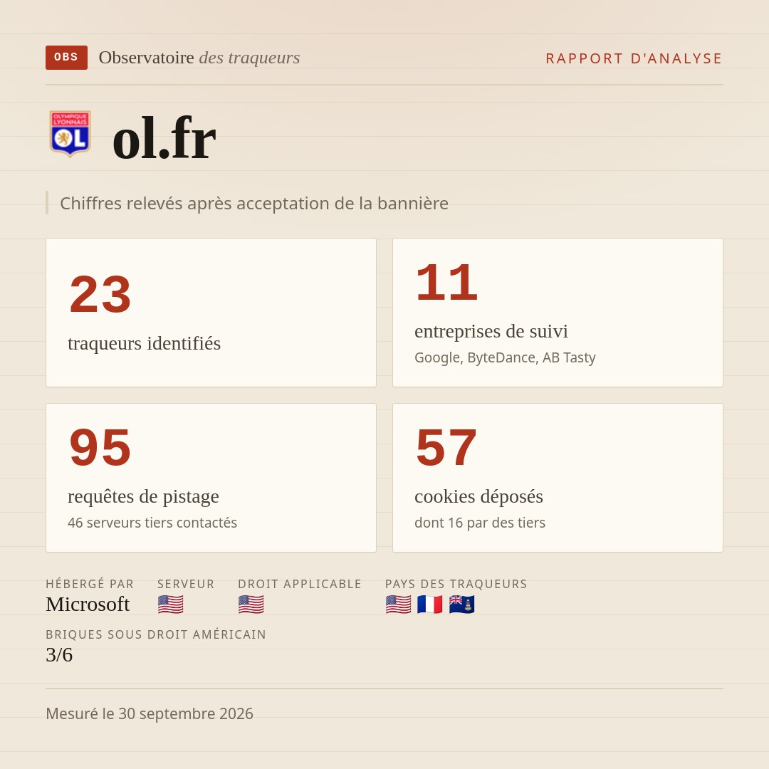 ol.fr : 23 traqueurs identifiés, 11 entreprises de suivi, 95 requêtes de pistage. Chiffres relevés après acceptation de la bannière.