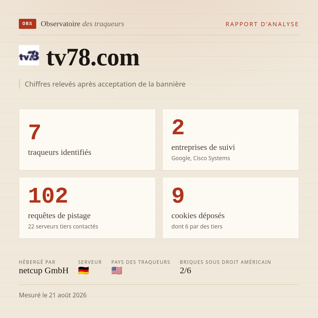 tv78.com : 7 traqueurs identifiés, 2 entreprises de suivi, 102 requêtes de pistage. Chiffres relevés après acceptation de la bannière.