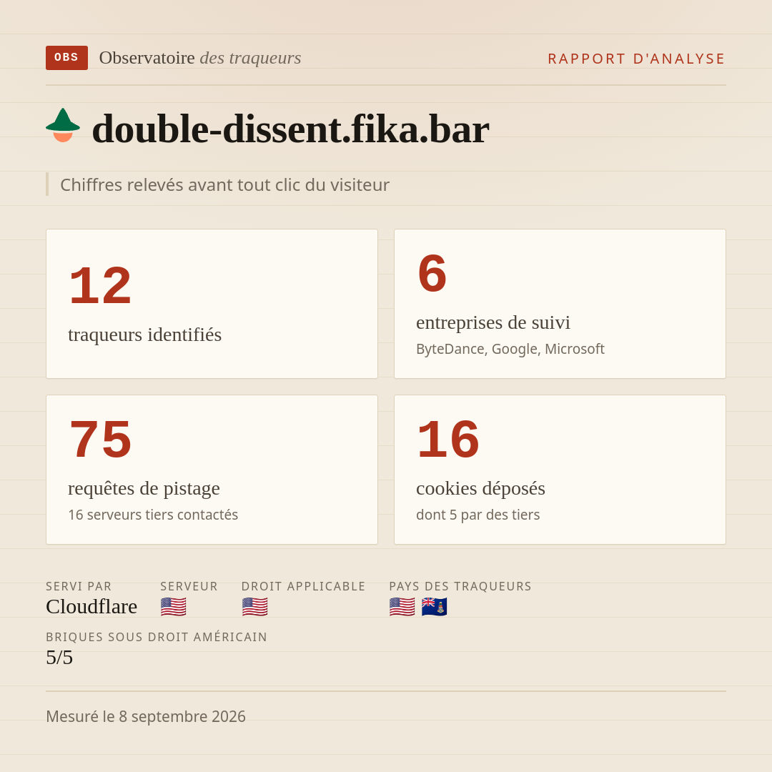 double-dissent.fika.bar : 12 traqueurs identifiés, 6 entreprises de suivi, 75 requêtes de pistage. Chiffres relevés avant tout clic du visiteur.