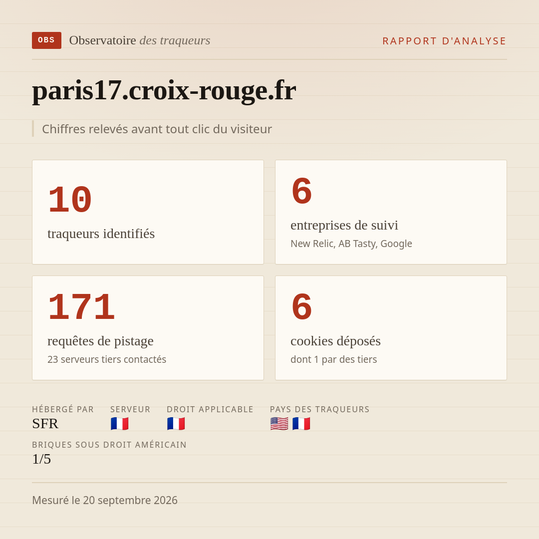 paris17.croix-rouge.fr : 10 traqueurs identifiés, 6 entreprises de suivi, 171 requêtes de pistage. Chiffres relevés avant tout clic du visiteur.